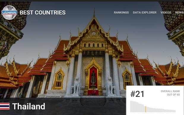Thailand is the world’s 21st best country overall, according to a new US magazine survey published Thursday.