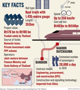 ‘Invite bids for train project’ - Bangkok-Nakhon Ratchasima rail
