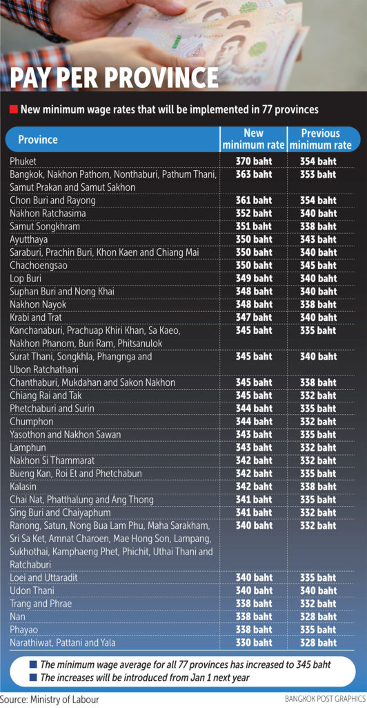 Daily minimum wage to rise from Jan 1, 2024 by 2.4 in Thailand